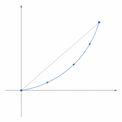 A curved particle path from the origin to an upper-right endpoint with a dashed displacement line.