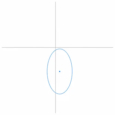 An ellipse shifted right and downward on unlabeled axes.