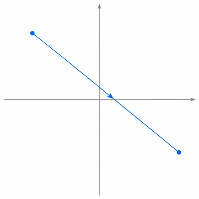 A downward-sloping line segment with endpoint dots and an arrow showing motion from upper left to lower right.