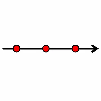 A simple number line with three dots increasing from left to right.