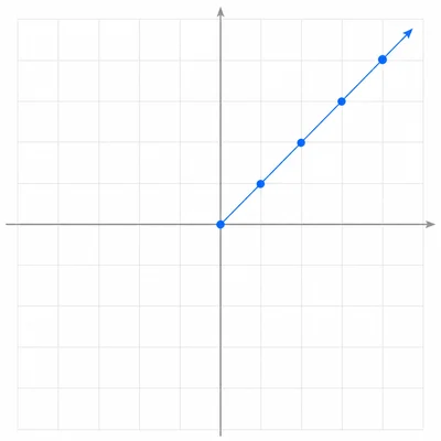 An unlabeled graph with four points aligned on a straight line through the origin.