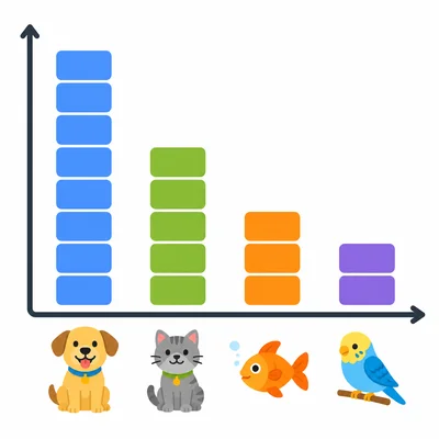 Pet bar graph showing dogs, cats, fish, and birds, with cats at five.