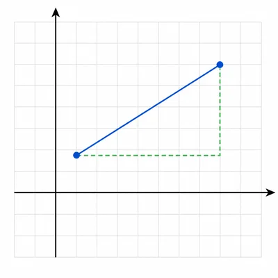 Unlabeled coordinate grid showing two points connected by a rising line with a slope triangle.