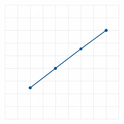 Four evenly spaced points on an unlabeled grid connected by an increasing line.