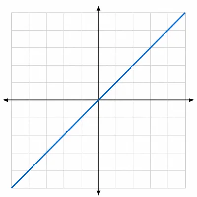 Unlabeled coordinate grid with a rising line from lower left to upper right.