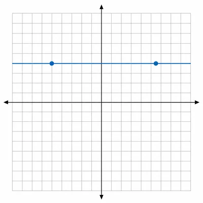 Unlabeled coordinate grid showing a horizontal line through two points.