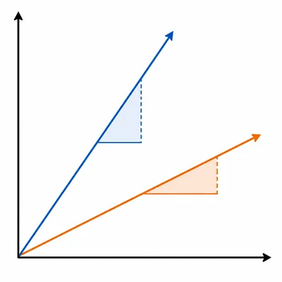 Two rising lines from the same point, one steeper than the other, with slope triangles.