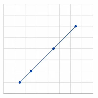 Four points on an unlabeled grid forming a straight increasing line.