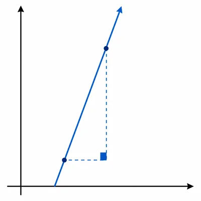 Steep rising line with a slope triangle showing small run and large rise.