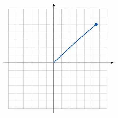 Unlabeled coordinate grid with a rising line from the y-axis to an upper-right point.