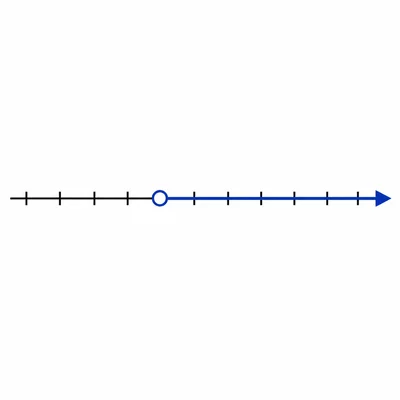 A number line with an open circle and shading to the right.