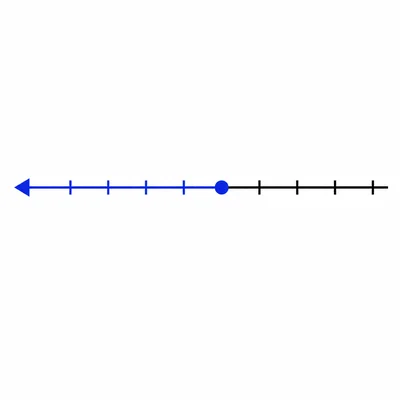 A number line with a closed circle and shading to the left.