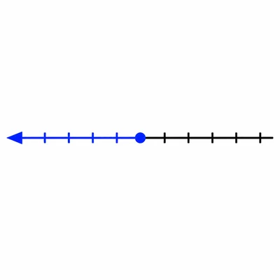 A number line showing a closed circle with shading to the left.