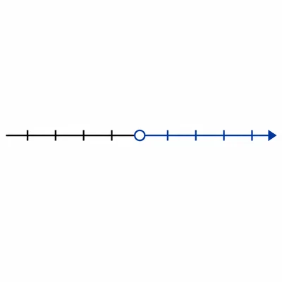 A number line showing an open circle with shading to the right.