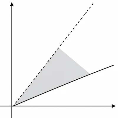 Coordinate graph showing a shaded wedge between a dashed steeper rising line and a solid gentler rising line.