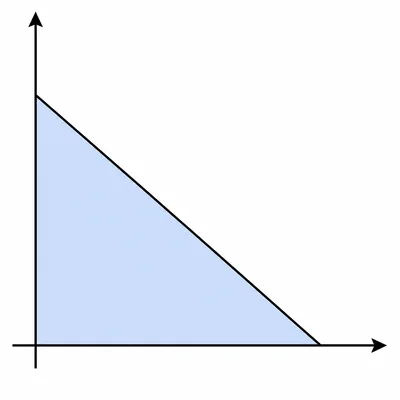 First-quadrant triangular region below a downward-sloping line.