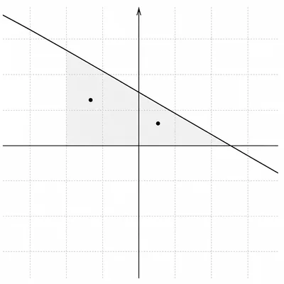 Coordinate graph showing two sample points in the region above a horizontal line and below a falling line.