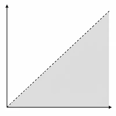 First-quadrant region shaded below a dashed rising diagonal line.