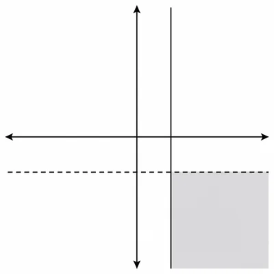 Coordinate graph with shading right of a solid vertical line and below a dashed horizontal line.