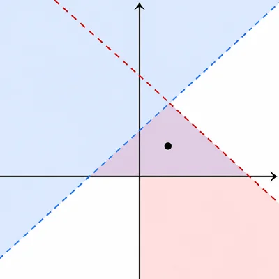 Coordinate graph with a point inside the overlap of two inequality regions.