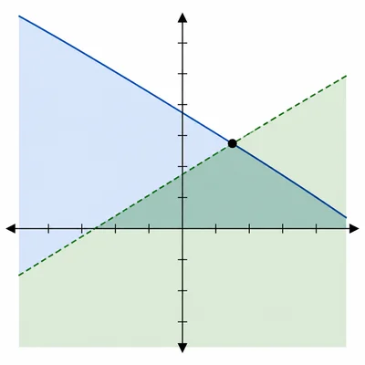 Coordinate graph with a point on a solid boundary line inside the overlapping solution region.