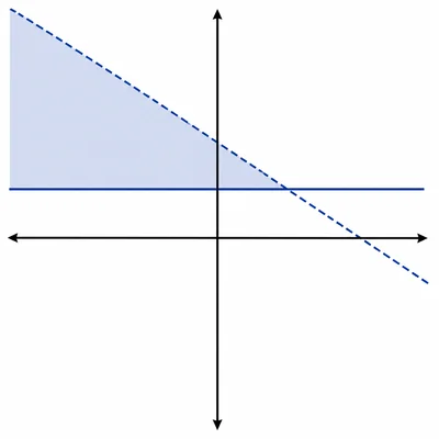 Coordinate graph with shading above a solid horizontal line and below a dashed falling line.