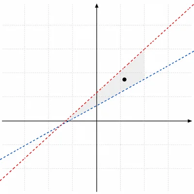 Coordinate graph showing a sample point inside the overlap between two dashed rising lines.