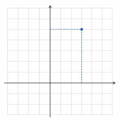 Coordinate grid showing a point three units right and five units up from the origin.