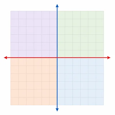 Coordinate plane divided into four shaded quadrants with colored axis directions.