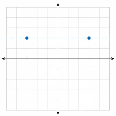 Coordinate grid showing two points horizontally aligned with the same y-coordinate.