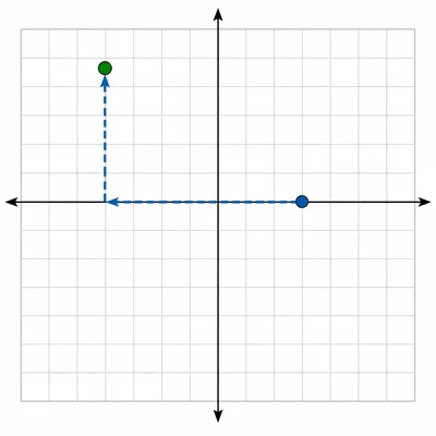 Coordinate grid showing movement five units left and four units up into the upper-left quadrant.