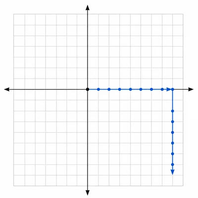 Coordinate grid showing movement eight units right and seven units down into the lower-right quadrant.