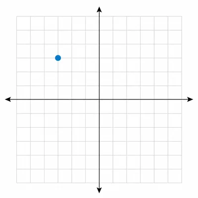 Coordinate grid with a point in the upper-left quadrant.