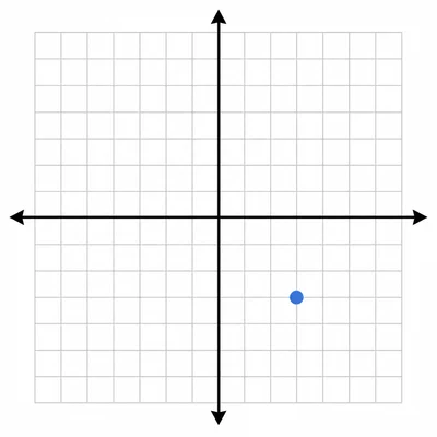 Coordinate grid with a point in the lower-right quadrant.