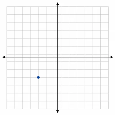 Coordinate grid with a point in the lower-left quadrant.