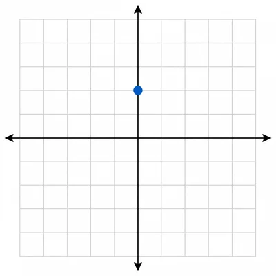Coordinate grid showing a point on the vertical axis above the origin.