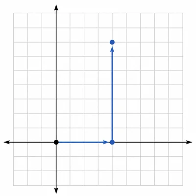 Coordinate grid showing movement four units right and six units up from the origin.