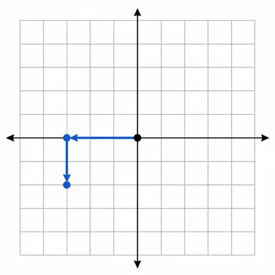 Coordinate grid showing movement three units left and two units down from the origin.