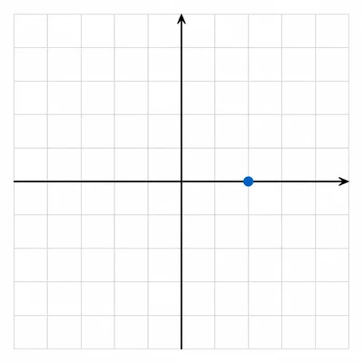 Coordinate grid showing a point on the horizontal axis to the right of the origin.