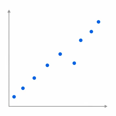 A scatter plot with points trending upward from left to right.