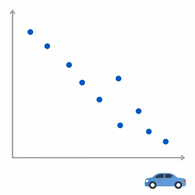 A scatter plot with points trending downward from left to right, representing car age and price.