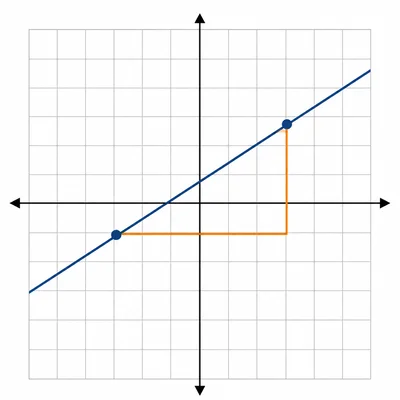 Two points on a rising line with a right-triangle slope guide between them.