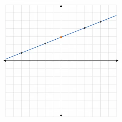 A rising line on a coordinate plane with the y-intercept highlighted.