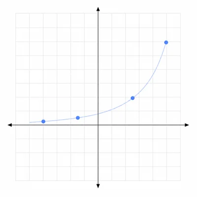 A graph with points curving upward, showing a nonlinear increasing pattern.