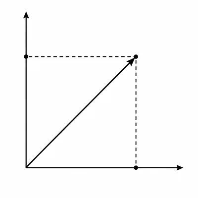 A vector in the first quadrant with dashed horizontal and vertical legs forming a right triangle.