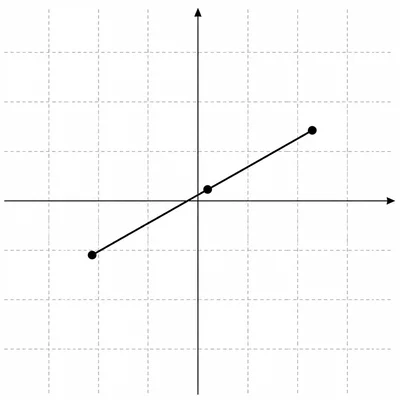A line segment between two points on a coordinate plane with its midpoint marked.