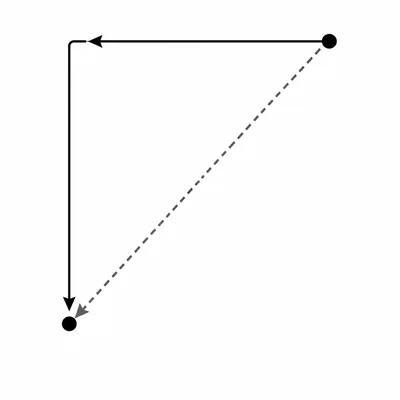 A leftward then downward walking path with a diagonal displacement vector from start to finish.