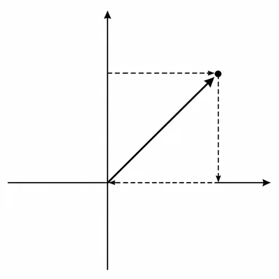 A vector arrow from one point to another on a coordinate plane with dashed component displacements.
