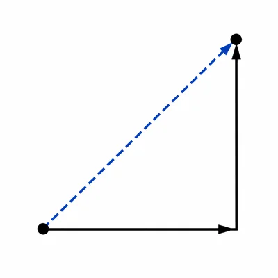 A rightward path followed by an upward path with a diagonal resultant vector from start to finish.
