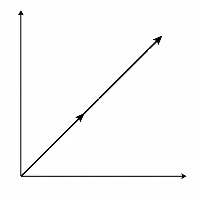 Two vectors from the origin lying on the same diagonal ray, one shorter and one longer.